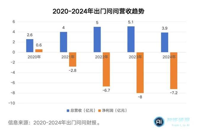 出门问问：2025年H1亏损收窄99.5%，TicNote全球销量超3万台